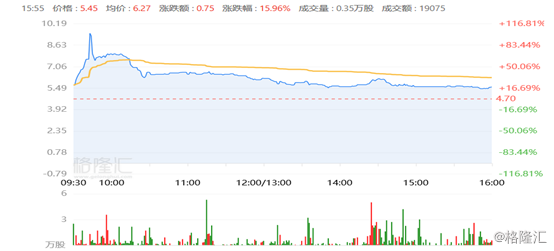 华仕伯盘中突发异动，股价飙升5.07%引市场瞩目