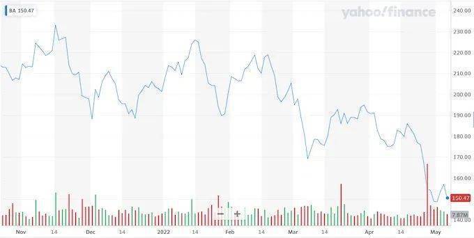 波音股价大跌！市场震动，航空巨头面临严峻挑战