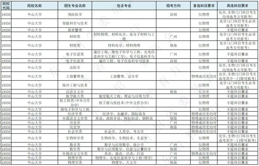 广东省2016年高考科目概述