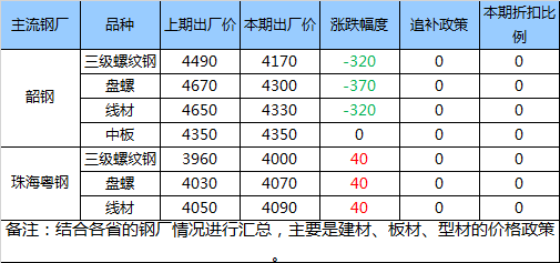 广东省钢材用量排名及其在全国的地位