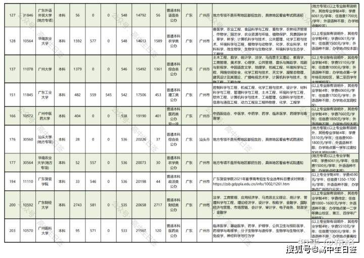 广东省本科大学概览