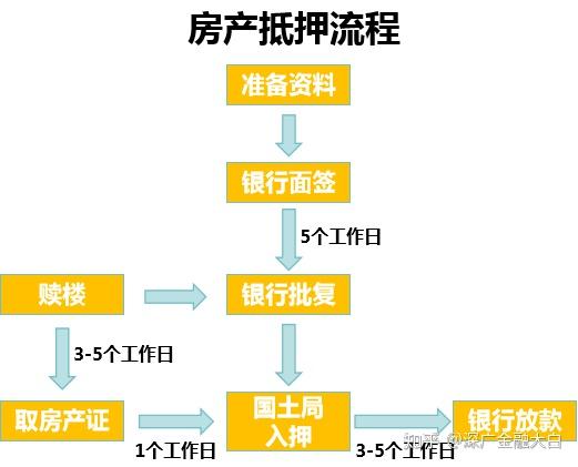 房产抵押贷款的手续详解