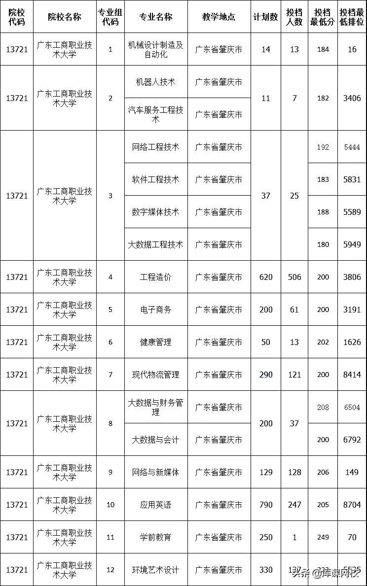 广东省专升本学校概览