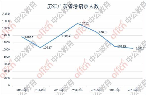 广东省公务员数量概况