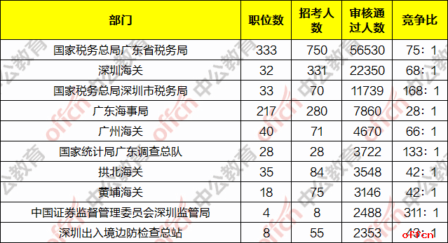 广东省参加2022国考人数统计与分析